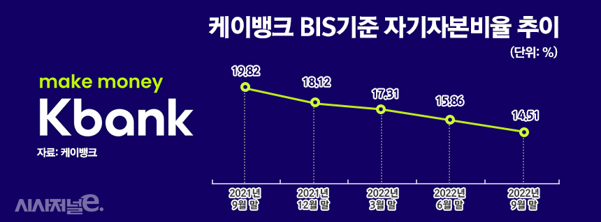 케이뱅크 BIS기준 자기자본비율 추이/그래픽=정승아 디자이너