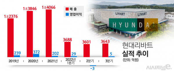 현대리바트 최근 실적 추이. / 자료=현대리바트, 표=김은실 디자이너