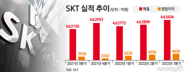 SK텔레콤 실적 추이 / 이미지 = 정승아 디자이너