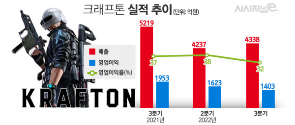 크래프톤 3분기 실적요약/ 그래픽=김은실 디자이너