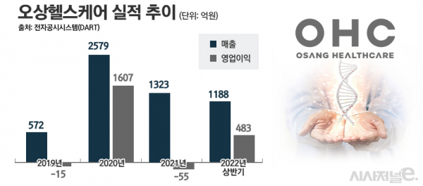 오상헬스케어 실적 추이./ 그래프=정승아 디자이너