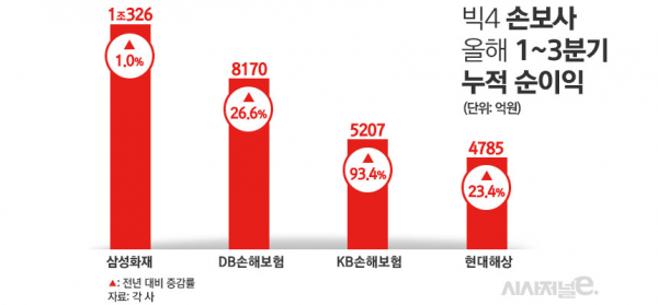 빅4 손보사 올해 1~3분기 누적 순이익. /그래픽=김은실 디자이너