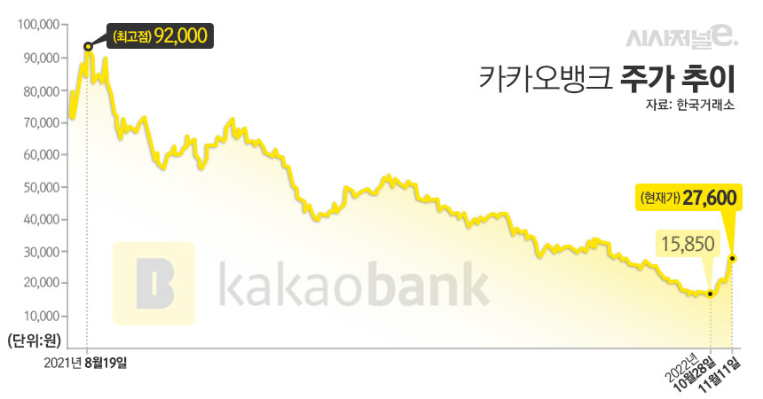 카카오뱅크 주가 추이 / 그래픽=김은실 디자이너