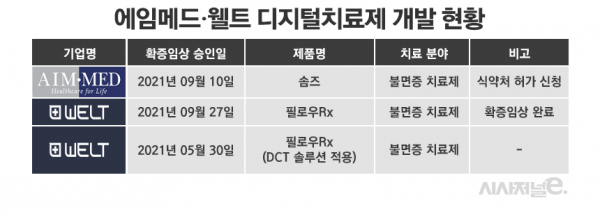 에임메드·웰트 디지털치료제 개발 현황./ 표=정승아 디자이너