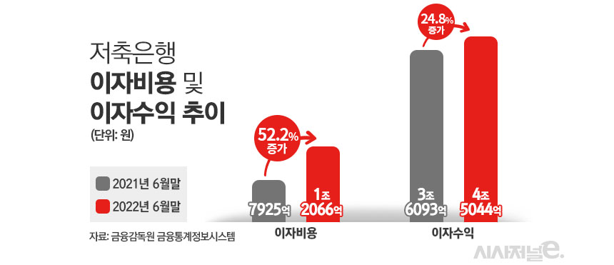저축은행 이자비용 및 이자수익 추이/그래픽=김은실 디자이너