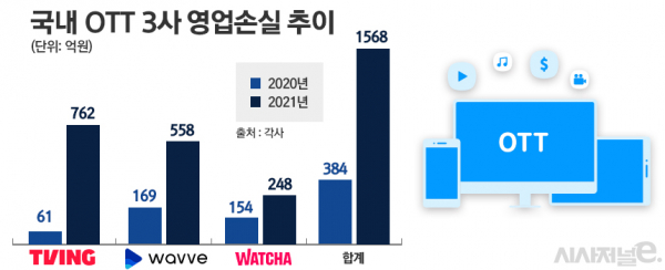 토종 OTT 3사 영업손실 규모 / 이미지 = 정승아 디자이너