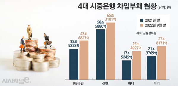 4대 시중은행 차입부채 현황. / 그래픽=정승아 디자이너