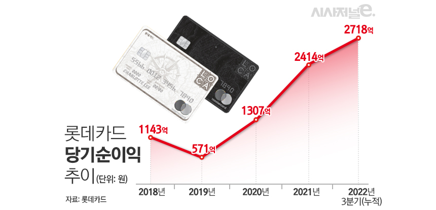 롯데카드 당기순이익 추이 / 그래픽=김은실 디자이너