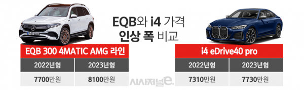 벤츠와 BMW가 각각 EQB와 i4의 판매가격을 약 400만원씩 인상했다. / 그래픽=김은실 디자이너