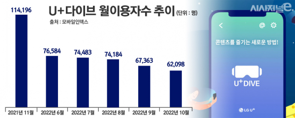 U+다이브의 월이용자수 추이 / 이미지 = 정승아 디자이너