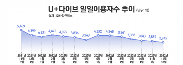 U+다이브의 일일이용자수 추이 / 이미지 = 정승아 디자이너