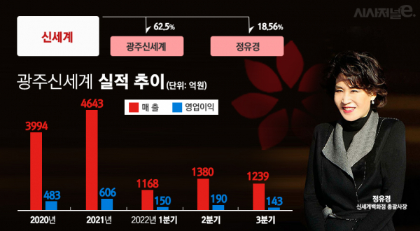 광주신세계 최근 실적 및 정유경 신세계백화점부문 총괄사장. / 자료=신세계IR, 표=김은실 디자이너