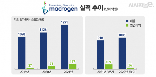 마크로젠 실적 추이./ 그래프=정승아 디자이너