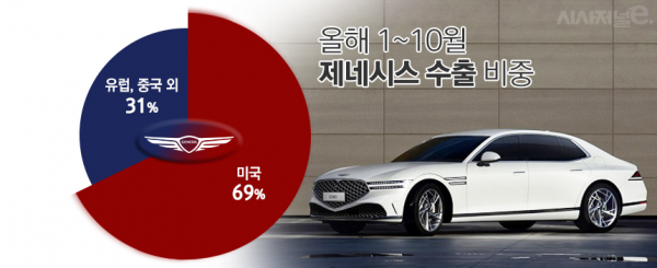 올해 1~10월 제네시스의 유럽 및 중국 수출량이 2만대 수준에 그치고 있다. / 그래픽=김은실 디자이너