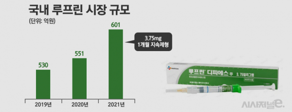 국내 루프린 (1개월 지속제형) 시장 규모./ 그래프=정승아 디자이너