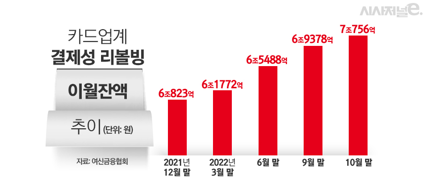 카드업계 결제성 리볼빙 이월잔액 추이/그래픽=김은실 디자이너