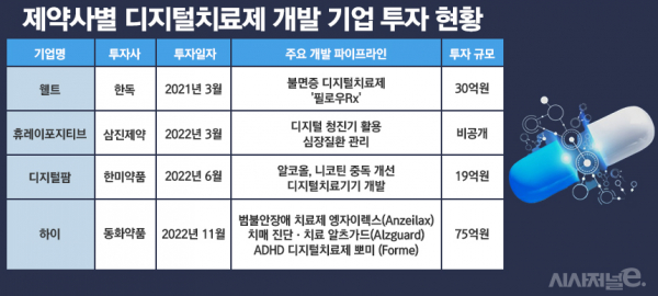 국내 제약사별 디지털치료제 개발 투자 현황./ 표=정승아 디자이너
