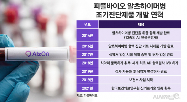 피플바이오 알츠하이머병 조기진단검사 개발 연혁./ 표=정승아 디자이너