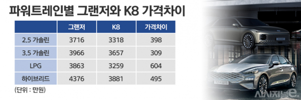 그랜저와 K8 가격 비교. 하이브리드 모델 가격엔 친환경차 세제혜택이 적용되지 않았다. / 그래픽=정승아 디자이너