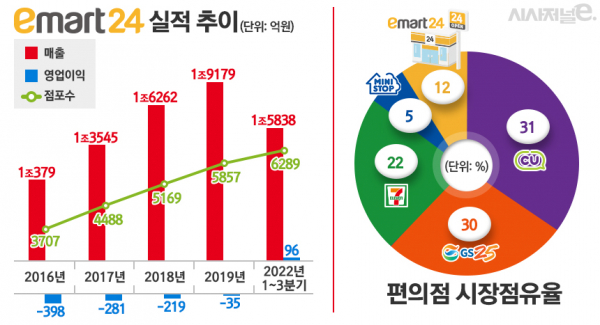 이마트24 실적 및 점포수 추이. / 자료=이마트IR, 표=김은실 디자이너