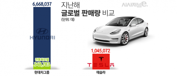 지난해 테슬라의 전기차 판매량이 현대차그룹의 전동화 모델 판매량의 3배에 달했다. 현대차그룹의 전동화 모델 판매량엔 플러그인 하이브리드(PHEV) 모델 판매량도 집계됐다. / 그래픽=김은실 디자이너