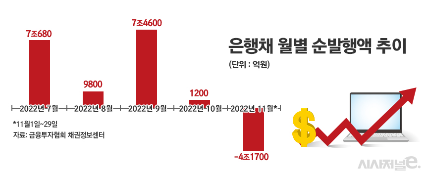 은행채 월별 순발행액 추이/그래픽=정승아 디자이너