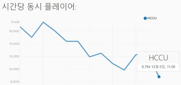 칼리스토 프로토콜 시간당 동시접속자 수/ 사진=스팀스파이 화면 캡처
