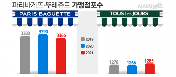 파리바게뜨, 뚜레쥬르 가맹점포수 현황. / 표=김은실 디자이너