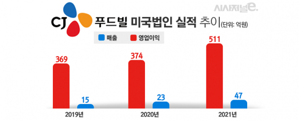 CJ푸드빌 미국법인(CJ푸드빌 미국, 뚜레쥬르 미국 합산) 실적 추이. / 표=김은실 디자이너
