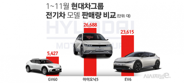 GV60의 판매량이 동급 아이오닉5 및 EV6에 비해 현저하게 떨어지고 있다. / 그래픽=김은실 디자이너