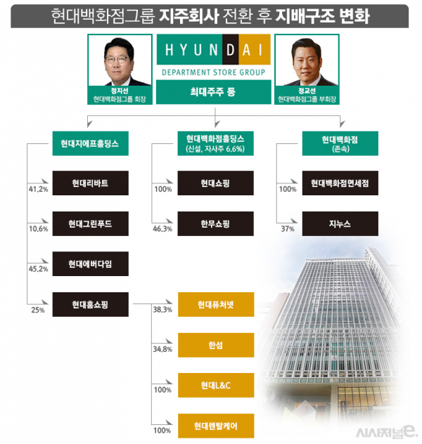 현대백화점그룹 지주사 전환 후 예상 지배구조 및 정지선 회장과 정교선 부회장. / 표=김은실 디자이너