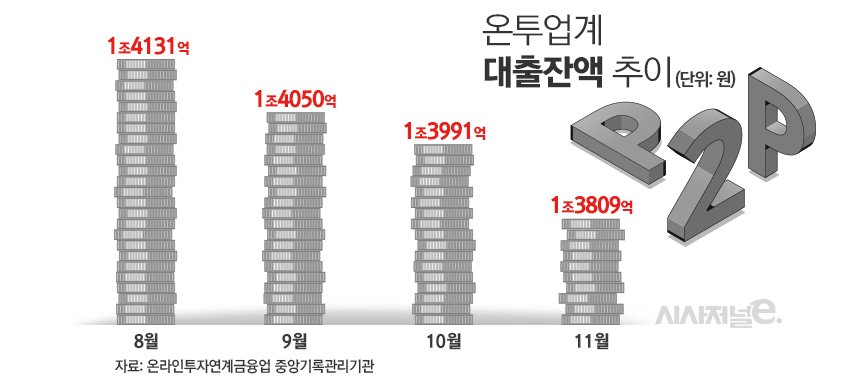 온투업계 대출잔액 추이/그래픽=김은실 디자이너