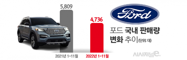 포드가 미국 시장과 달리 국내 시장에선 부진한 판매량을 기록하고 있다. / 그래픽=김은실 디자이너
