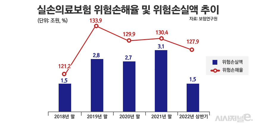 실손의료보험 위험손해율 및 위험손실액 추이/그래픽=정승아 디자이너