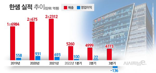 한샘 실적 추이. / 자료=한샘, 표=김은실 디자이너