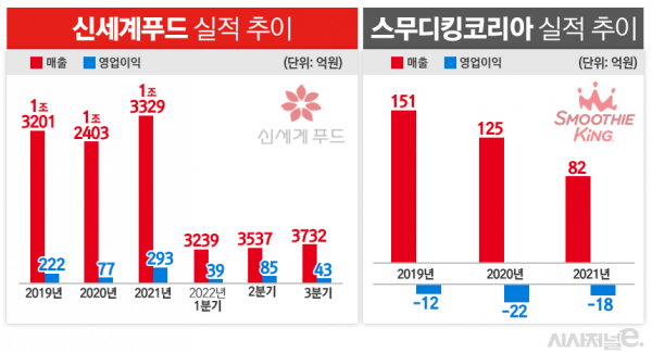 신세계푸드와 스무디킹 최근 실적 추이. / 표=김은실 디자이너