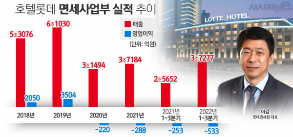 롯데면세점 실적 추이 및 이갑 롯데면세점 대표. / 표=김은실 디자이너