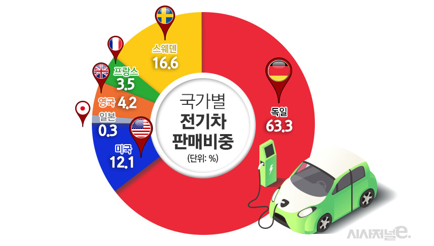 올해 1~11월 기준 국가별 전기차 판매 비중. 출처는 한국수입차협회(KAIDA) / 그래픽=김은실 디자이너