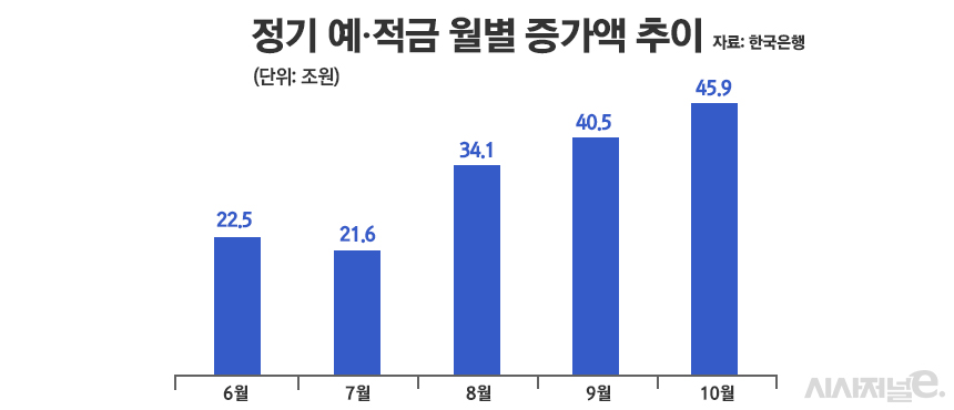 정기 예·적금 월별 증가액 추이/그래픽=정승아 디자이너