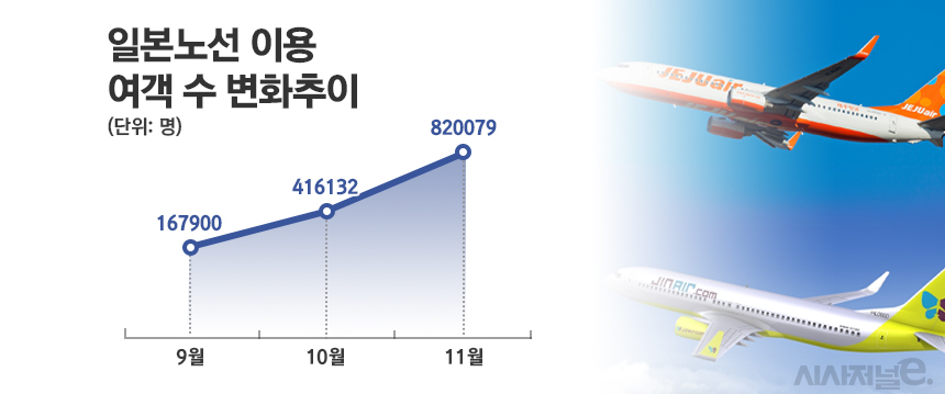 최근 일본노선 이용객이 크게 늘어나며 코로나19 이전 수준에 가까워지고 있다. / 그래픽=정승아 디자이너