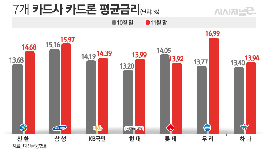 7개 카드사 카드론 평균금리/그래픽=김은실 디자이너