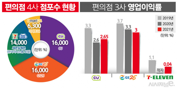 국내 편의점 점포수 추이 및 세븐일레븐 영업이익률. / 자료=각 사, 표=김은실 디자이너