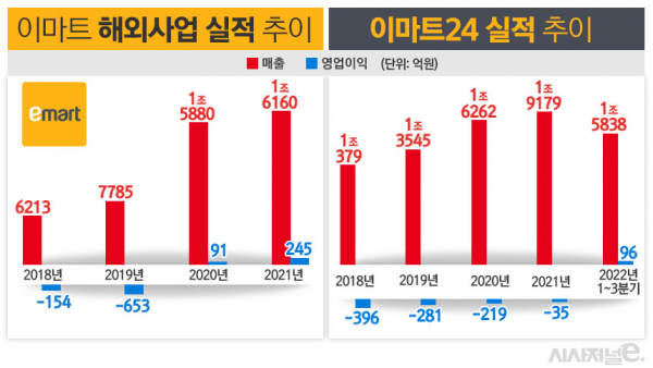 이마트 해외사업 실적과 이마트24의 실적 추이. / 자료=이마트, 표=김은실 디자이너