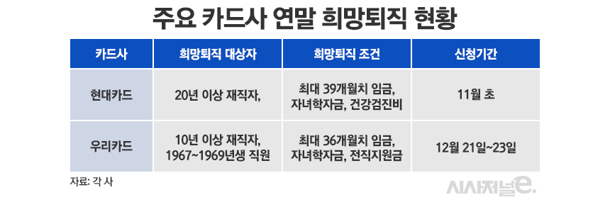 주요 카드사 연말 희망퇴직 현황./그래픽=정승아 디자이너