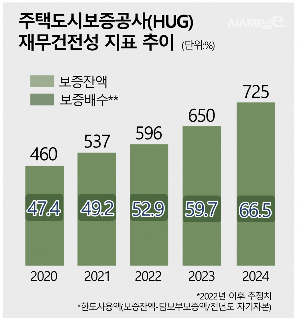 / 그래픽=시사저널e, 자료=주택도시보증공사(HUG)