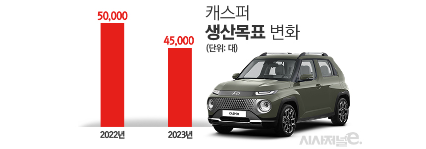 올해 캐스퍼 생산 목표가 4만5000대로 책정됐다. 전기차 생산설비 구축을 감안해 지난해 5만대에 비해 5000대가 줄어들었다. / 그래픽=김은실 디자이너