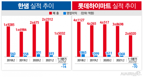 한샘, 롯데하이마트 실적 추이. / 자료=각 사, 표=김은실 디자이너