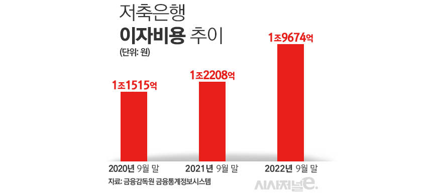 저축은행 이자비용 추이/그래픽=김은실 디자이너