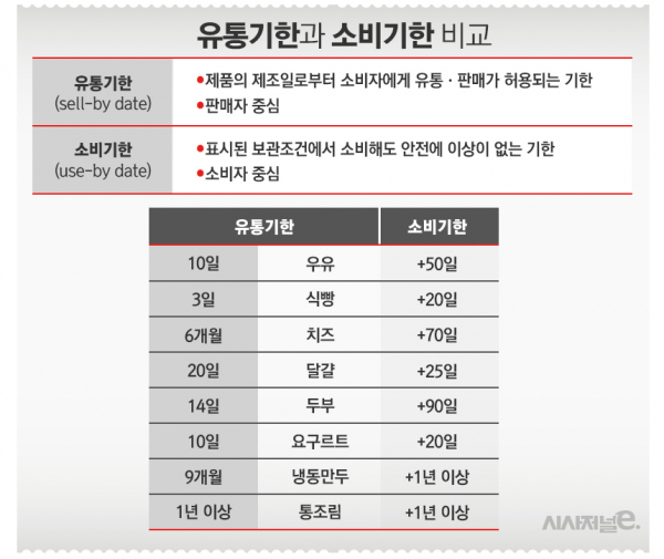 유통기한과 소비기한 차이 비교. / 자료=식약처, 표=김은실 디자이너