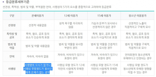 등급분류 기준/사진=게임위 홈페이지